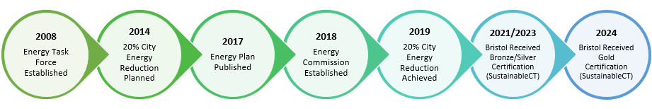 Energy Timeline